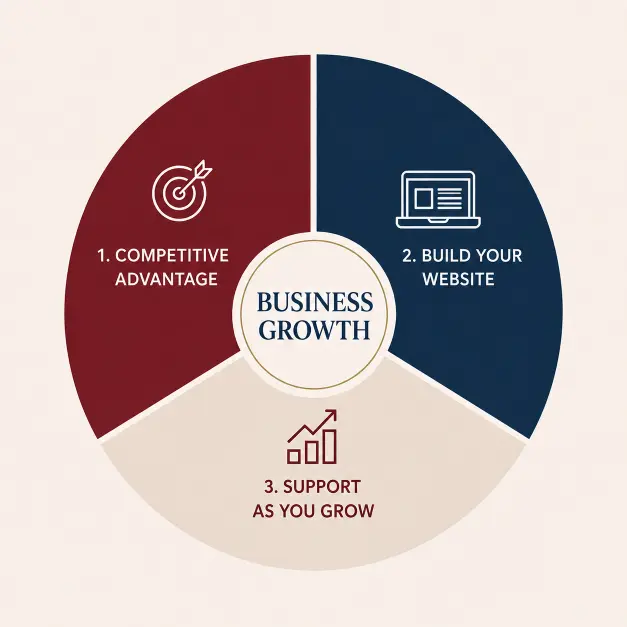The Make Your Competitor Cry Method: Competitive Advantage, Build Your Website, Support as You Grow